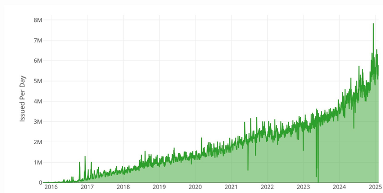 Let's Encrypt, as of December 2024, was issuing about 8 million certificates daily